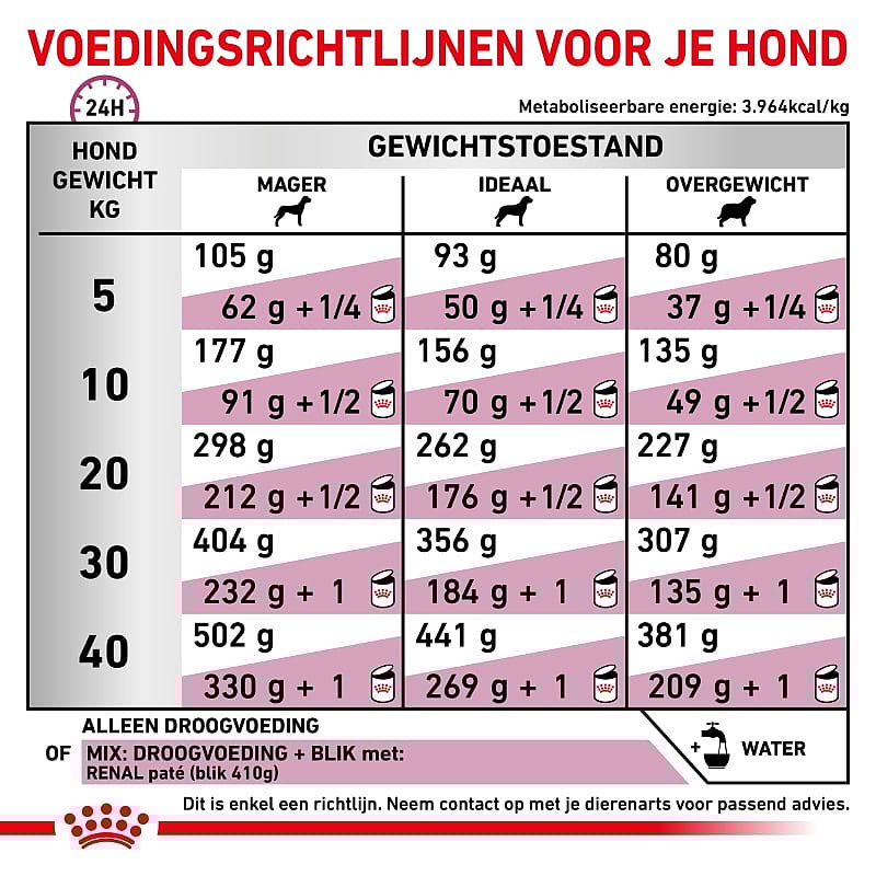 Alles wat u moet weten over een voedingstabel voor uw huisdier